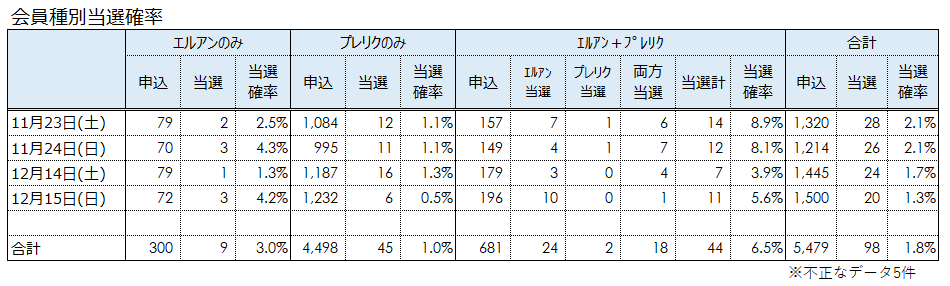 Btsファンミーティング Magic Shop ローチケ先行抽選のアンケート結果まとめ くるみっこ